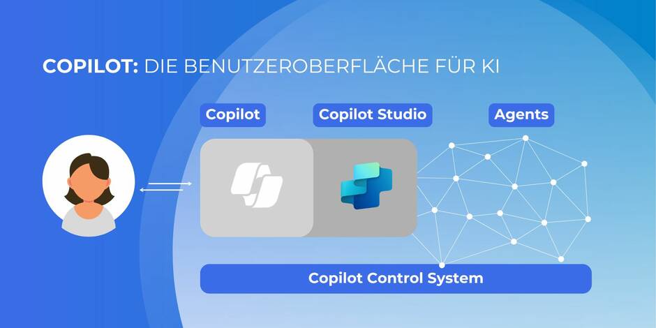 Copilot die Benutzeroberfläche für KI