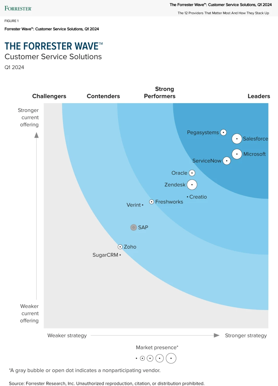 Auszeichnung_Microsoft_Forrester_Wave