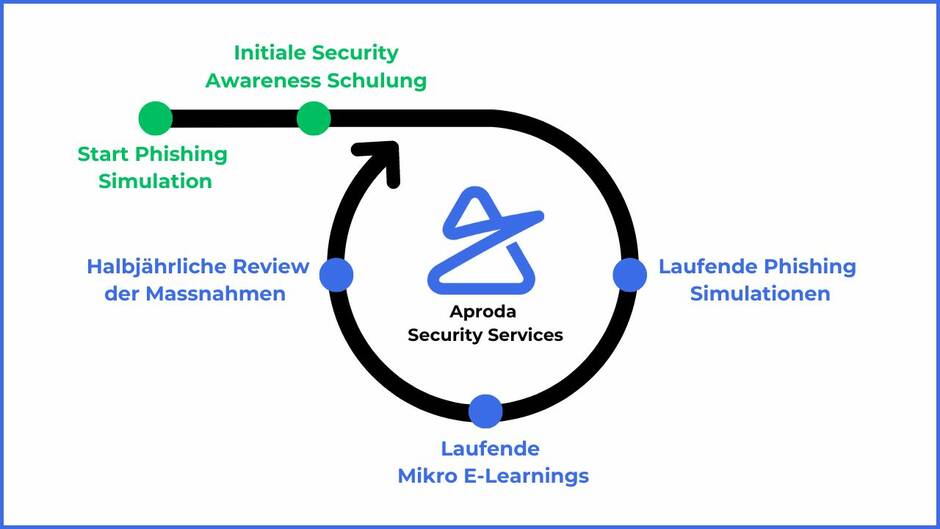 Ablauf Security Awareness as a Service