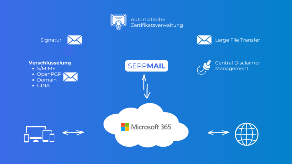 Architektur SEPPmail mit Microsoft 365